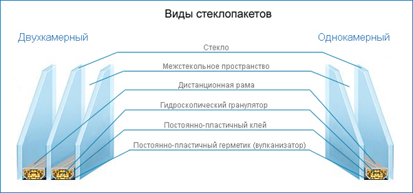 Стеклопакеты в Раменском