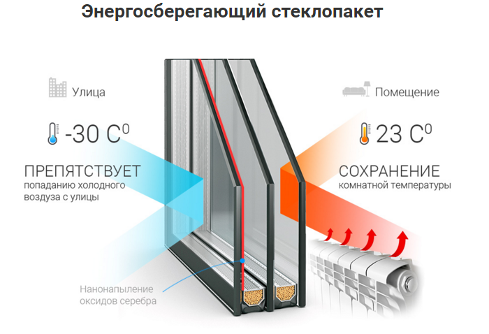 ЭНЕРГОСБЕРЕГАЮЩИЙ СТЕКЛОПАКЕТ