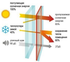 Энергосберегающие стеклопакеты в Раменском